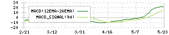 川西倉庫(9322)のMACD