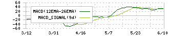 安田倉庫(9324)のMACD