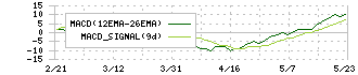 関通(9326)のMACD