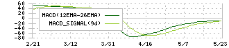 揚羽(9330)のMACD