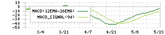 キャスター(9331)のMACD