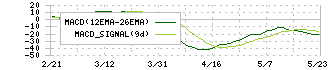 ＮＩＳＳＯホールディングス(9332)のMACD