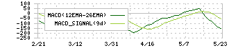 ＩＮＦＯＲＩＣＨ(9338)のMACD