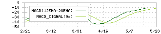 コーチ・エィ(9339)のMACD