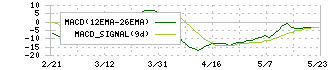 アソインターナショナル(9340)のMACD