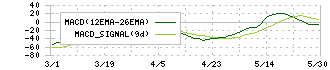 ＧＥＮＯＶＡ(9341)のMACD