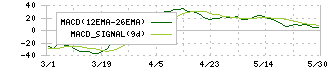 スマサポ(9342)のMACD