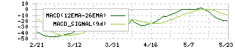 アクシスコンサルティング(9344)のMACD