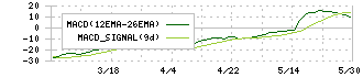 ビズメイツ(9345)のMACD
