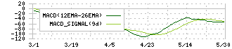 ココルポート(9346)のMACD