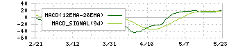 ココルポート(9346)のMACD