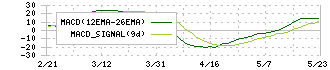 東洋埠頭(9351)のMACD