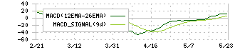 櫻島埠頭(9353)のMACD