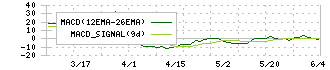 リンコーコーポレーション(9355)のMACD