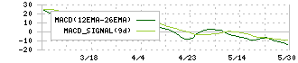 名港海運(9357)のMACD