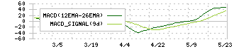 名港海運(9357)のMACD