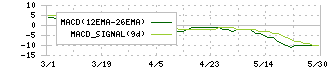 伊勢湾海運(9359)のMACD