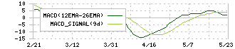 伊勢湾海運(9359)のMACD