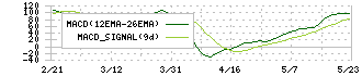 鈴与シンワート(9360)のMACD