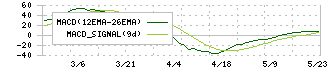 伏木海陸運送(9361)のMACD