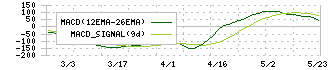 兵機海運(9362)のMACD