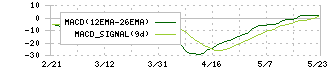 大運(9363)のMACD