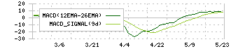 トレーディア(9365)のMACD