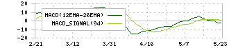 サンリツ(9366)のMACD