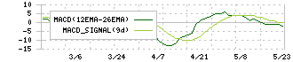 大東港運(9367)のMACD