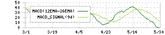 キムラユニティー(9368)のMACD