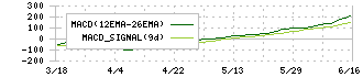キユーソー流通システム(9369)のMACD