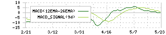 ユーラシア旅行社(9376)のMACD