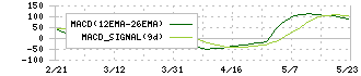 エージーピー(9377)のMACD