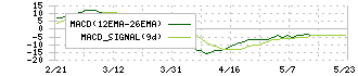 東海運(9380)のMACD