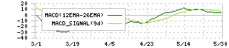 エーアイテイー(9381)のMACD