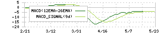 ショーエイコーポレーション(9385)のMACD