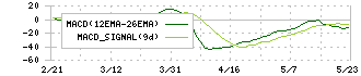 日本コンセプト(9386)のMACD