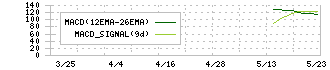 パパネッツ(9388)のMACD
