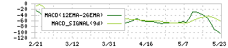 ビート・ホールディングス・リミテッド(9399)のMACD