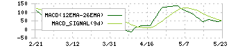 ＴＢＳホールディングス(9401)のMACD