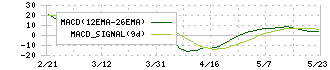 中部日本放送(9402)のMACD