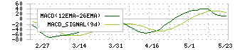 ＲＫＢ毎日ホールディングス(9407)のMACD