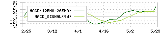 ＢＳＮメディアホールディングス(9408)のMACD