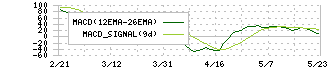 テレビ朝日ホールディングス(9409)のMACD