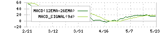スカパーＪＳＡＴホールディングス(9412)のMACD