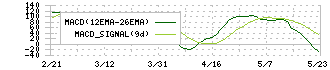 テレビ東京ホールディングス(9413)のMACD