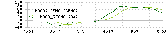 Ｕ－ＮＥＸＴ　ＨＯＬＤＩＮＧＳ(9418)のMACD