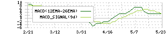 日本通信(9424)のMACD
