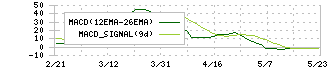ＲｅＹｕｕ　Ｊａｐａｎ(9425)のMACD
