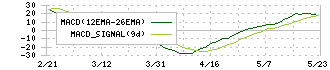 クロップス(9428)のMACD